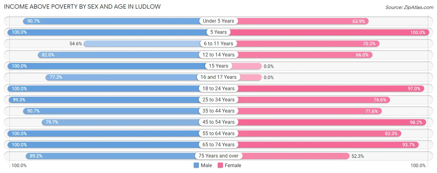 Income Above Poverty by Sex and Age in Ludlow