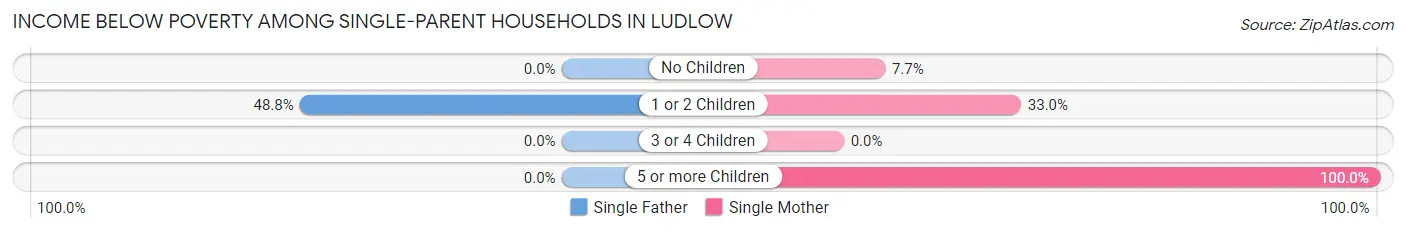 Income Below Poverty Among Single-Parent Households in Ludlow
