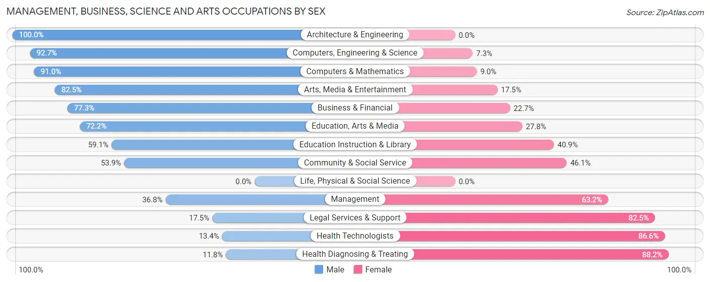Management, Business, Science and Arts Occupations by Sex in Ludlow