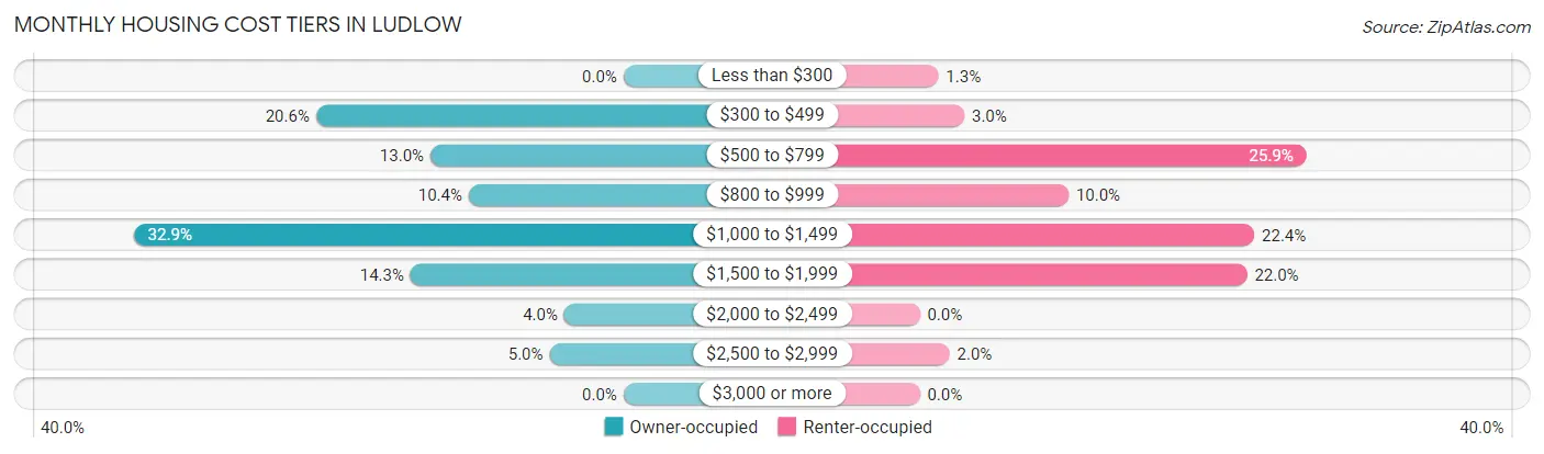 Monthly Housing Cost Tiers in Ludlow