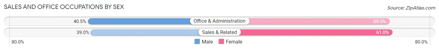 Sales and Office Occupations by Sex in Ludlow