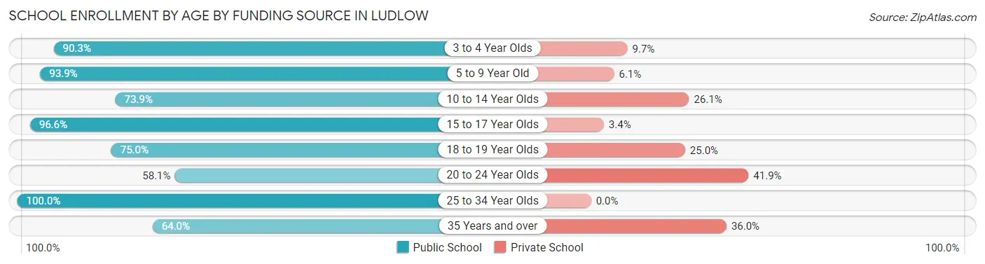 School Enrollment by Age by Funding Source in Ludlow