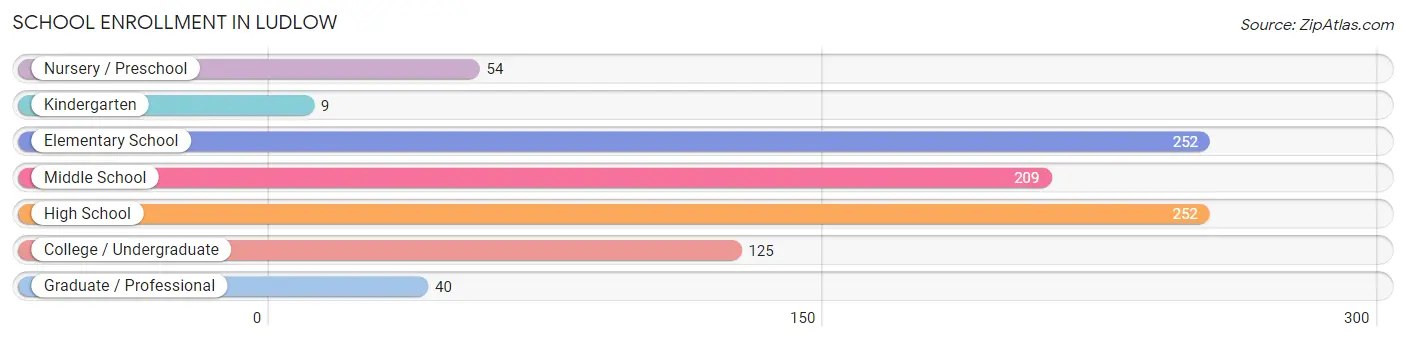 School Enrollment in Ludlow
