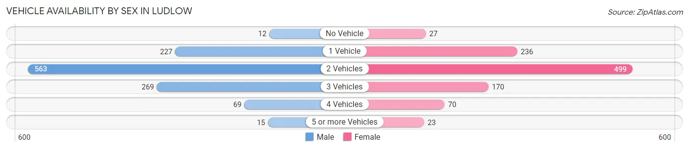 Vehicle Availability by Sex in Ludlow