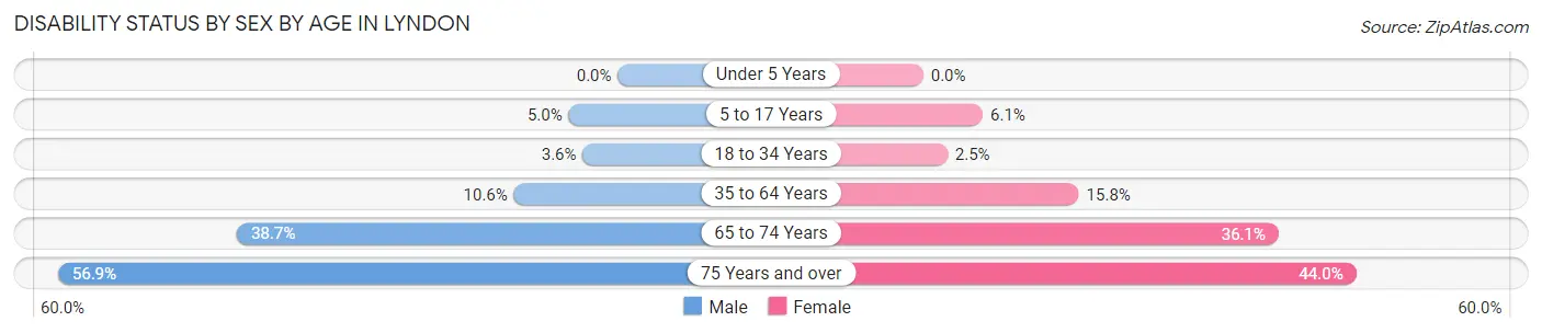 Disability Status by Sex by Age in Lyndon
