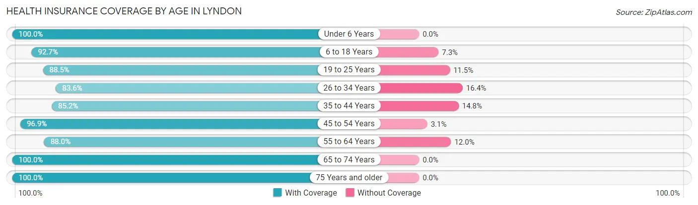 Health Insurance Coverage by Age in Lyndon