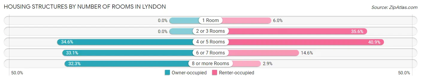 Housing Structures by Number of Rooms in Lyndon