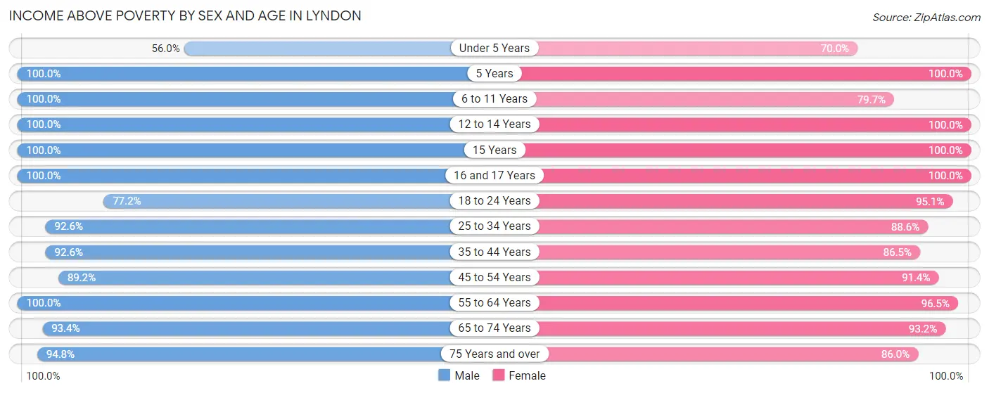 Income Above Poverty by Sex and Age in Lyndon
