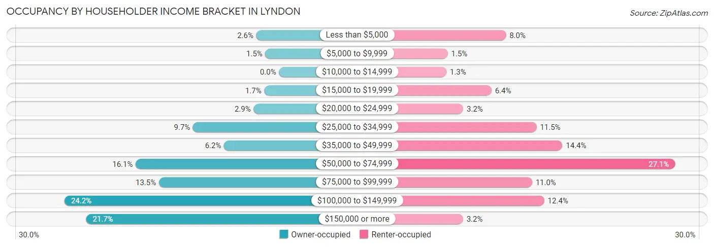 Occupancy by Householder Income Bracket in Lyndon