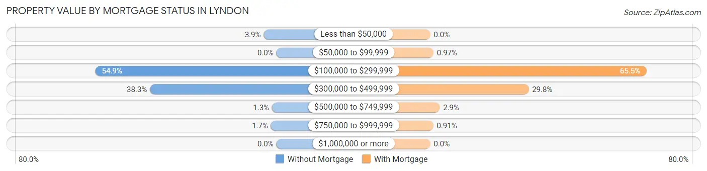 Property Value by Mortgage Status in Lyndon
