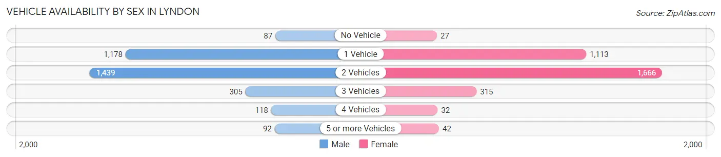 Vehicle Availability by Sex in Lyndon
