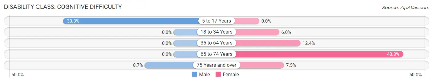 Disability in Lynnview: <span>Cognitive Difficulty</span>