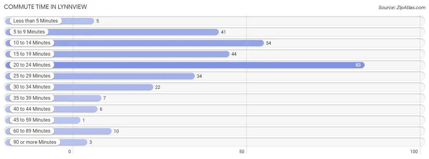Commute Time in Lynnview