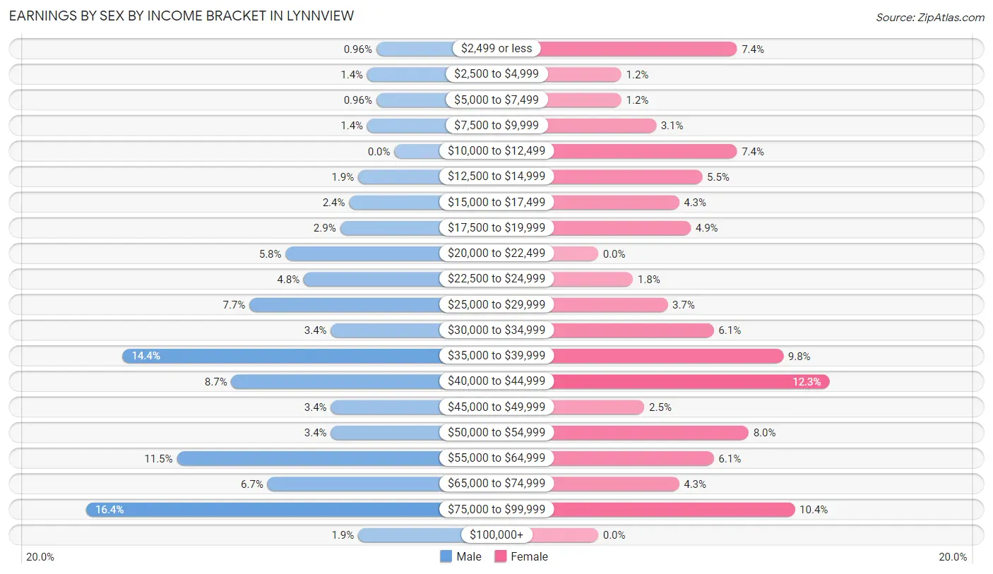 Earnings by Sex by Income Bracket in Lynnview