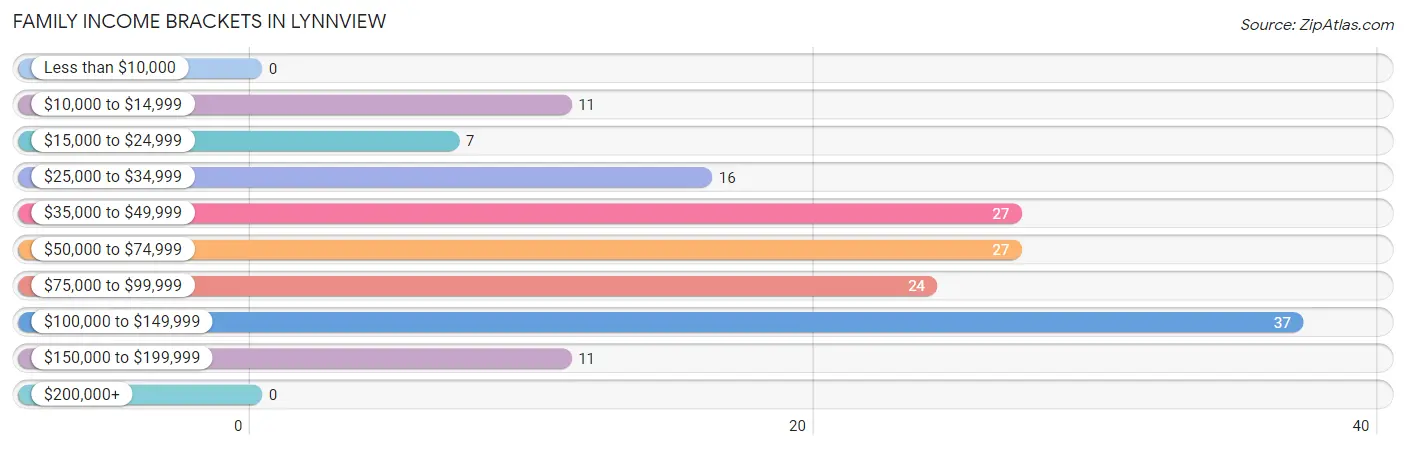 Family Income Brackets in Lynnview