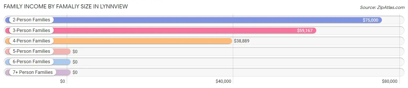 Family Income by Famaliy Size in Lynnview
