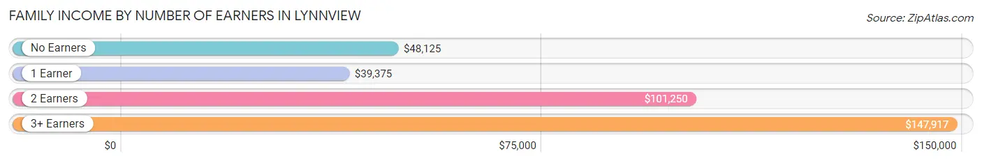 Family Income by Number of Earners in Lynnview