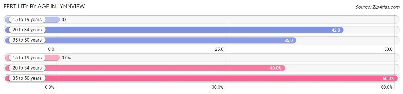 Female Fertility by Age in Lynnview