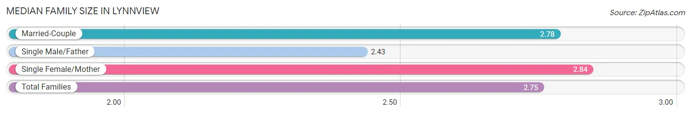 Median Family Size in Lynnview
