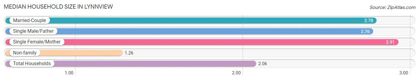 Median Household Size in Lynnview