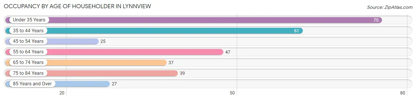 Occupancy by Age of Householder in Lynnview