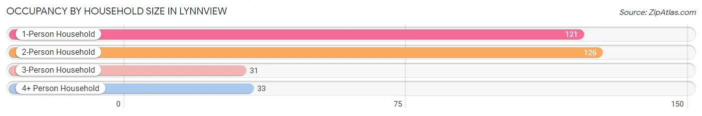 Occupancy by Household Size in Lynnview