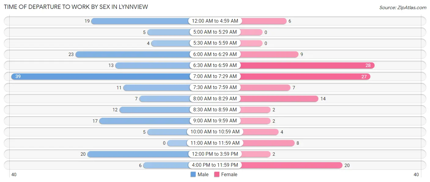Time of Departure to Work by Sex in Lynnview