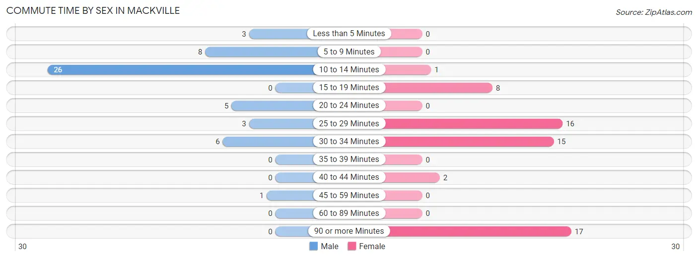 Commute Time by Sex in Mackville