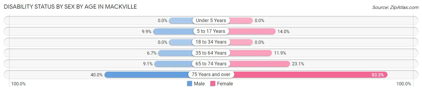 Disability Status by Sex by Age in Mackville