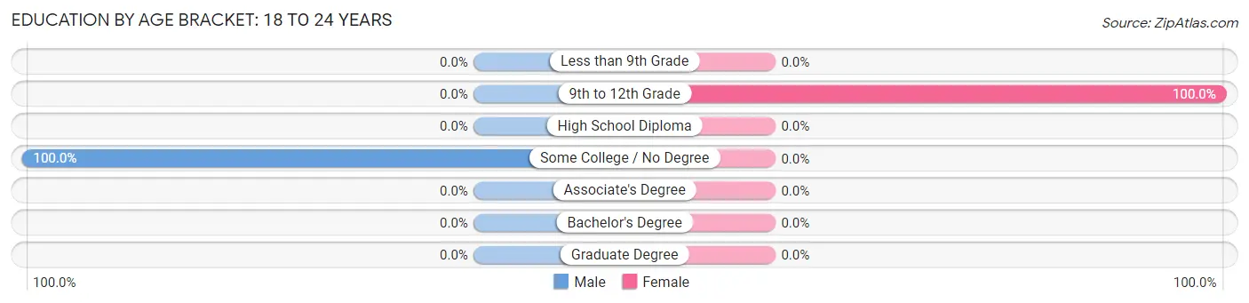 Education By Age Bracket in Mackville: 18 to 24 Years