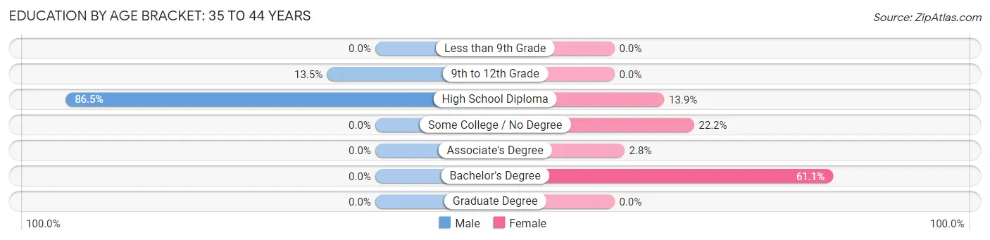 Education By Age Bracket in Mackville: 35 to 44 Years