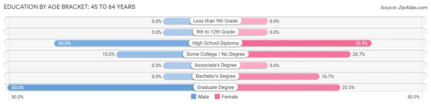 Education By Age Bracket in Mackville: 45 to 64 Years