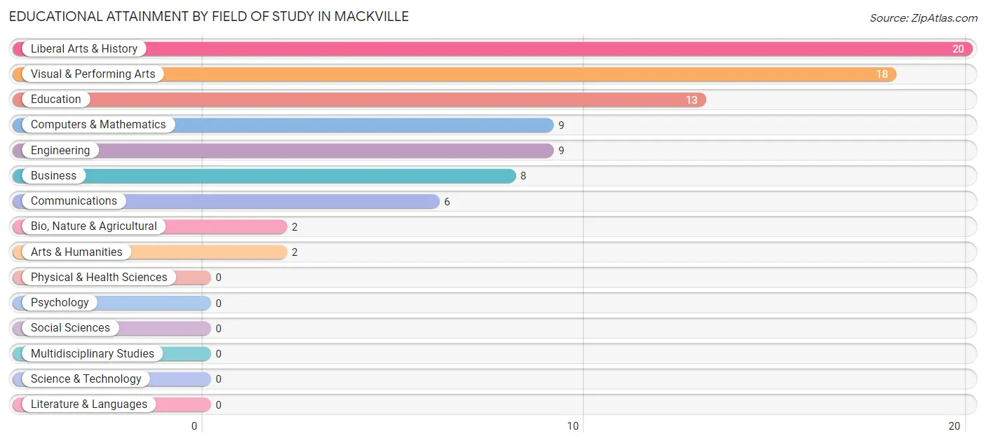 Educational Attainment by Field of Study in Mackville