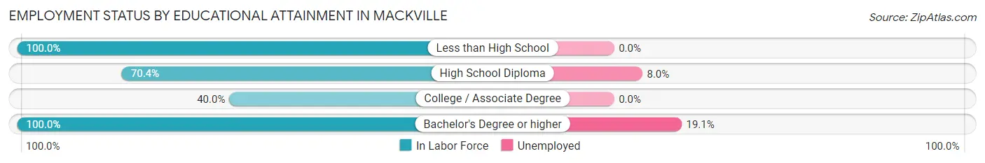 Employment Status by Educational Attainment in Mackville