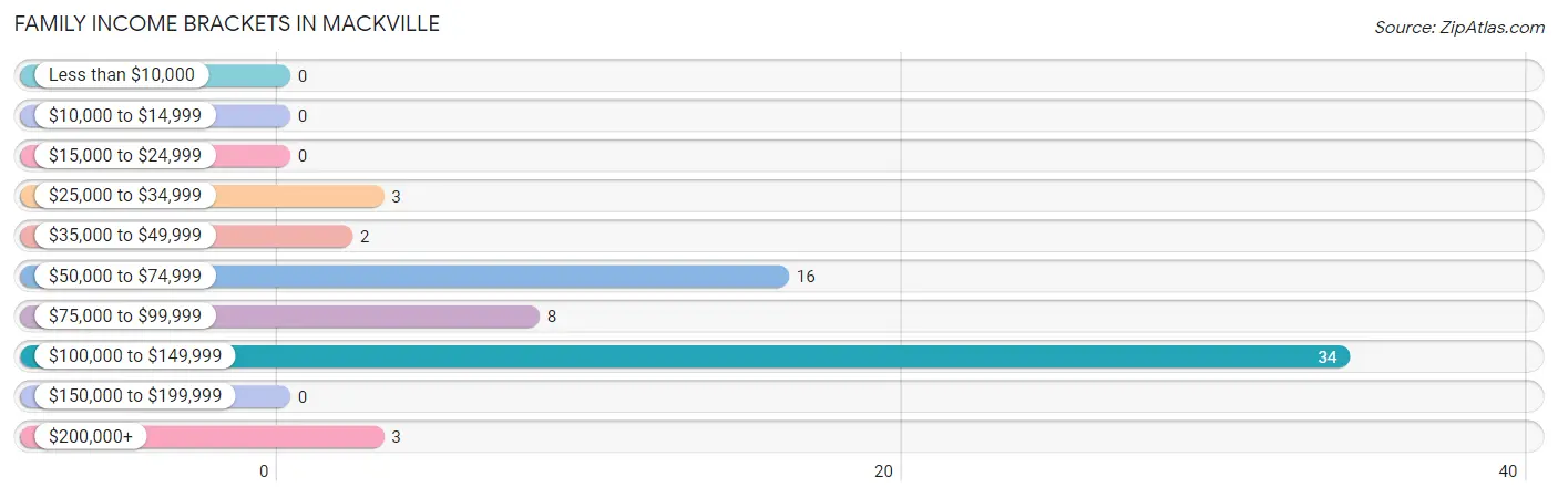 Family Income Brackets in Mackville