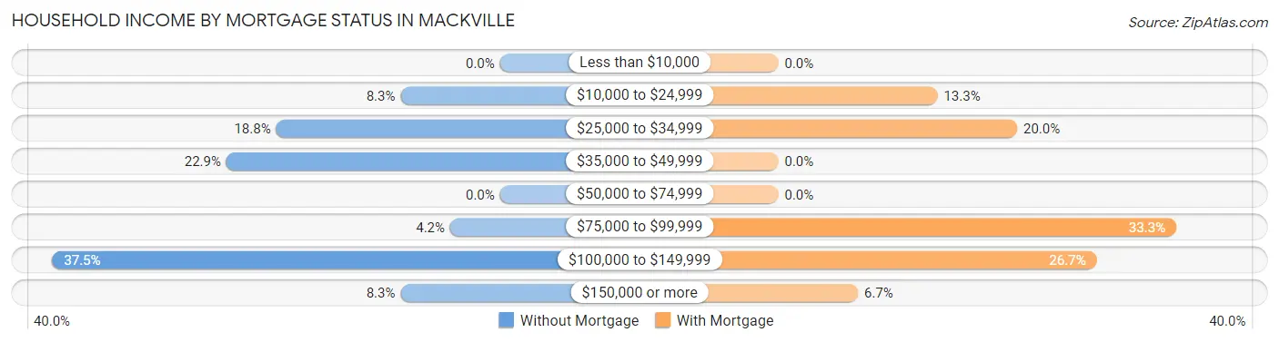 Household Income by Mortgage Status in Mackville