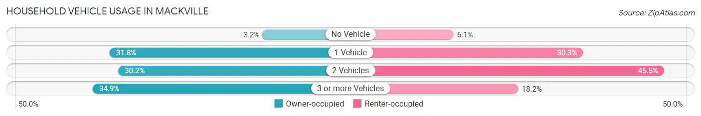 Household Vehicle Usage in Mackville