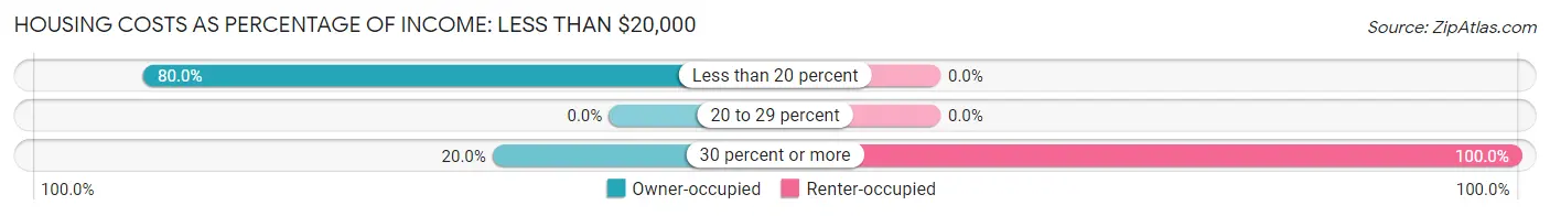 Housing Costs as Percentage of Income in Mackville: <span>Less than $20,000</span>