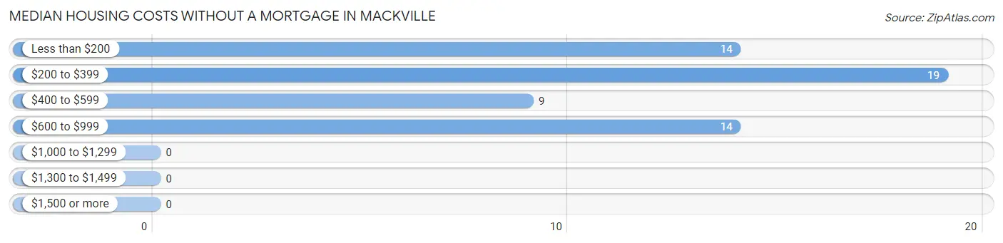 Median Housing Costs without a Mortgage in Mackville