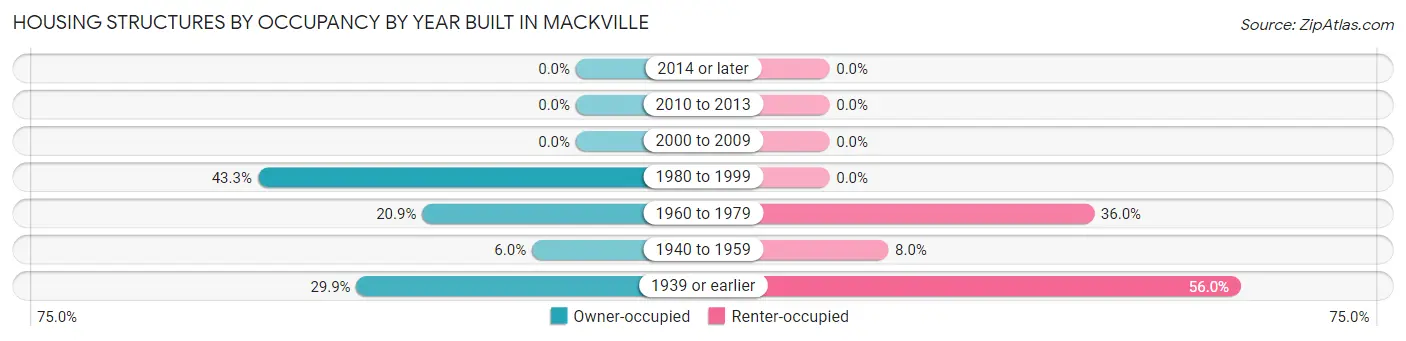 Housing Structures by Occupancy by Year Built in Mackville