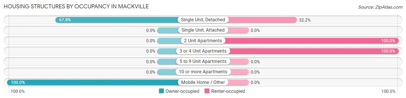 Housing Structures by Occupancy in Mackville
