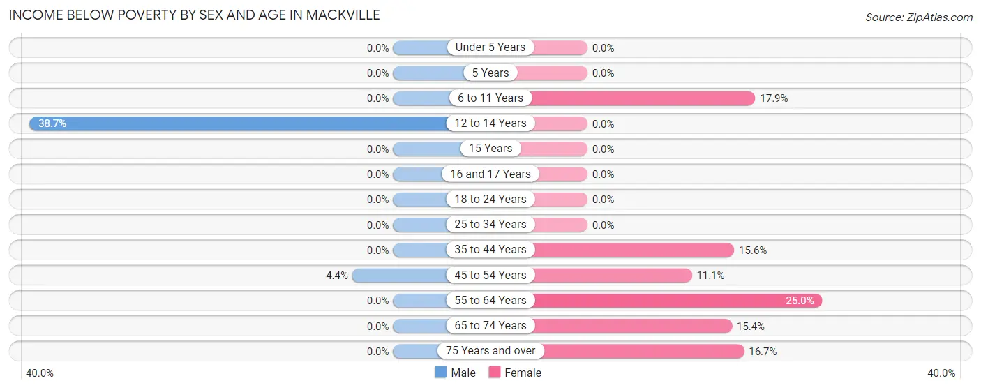 Income Below Poverty by Sex and Age in Mackville