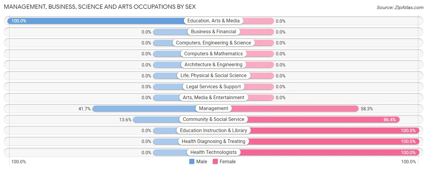 Management, Business, Science and Arts Occupations by Sex in Mackville