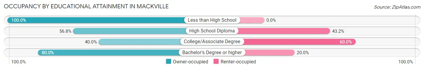 Occupancy by Educational Attainment in Mackville