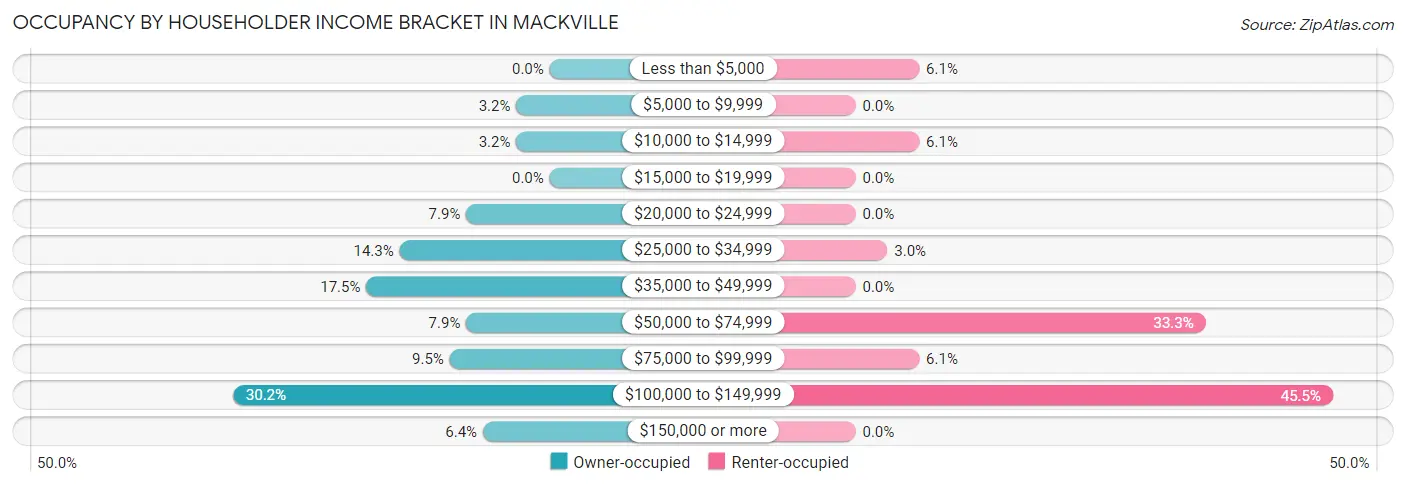 Occupancy by Householder Income Bracket in Mackville