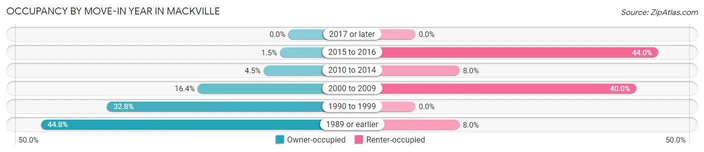 Occupancy by Move-In Year in Mackville