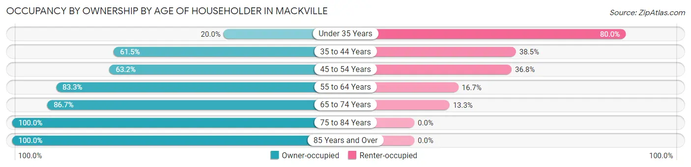 Occupancy by Ownership by Age of Householder in Mackville