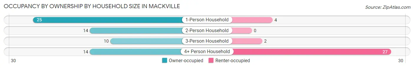 Occupancy by Ownership by Household Size in Mackville