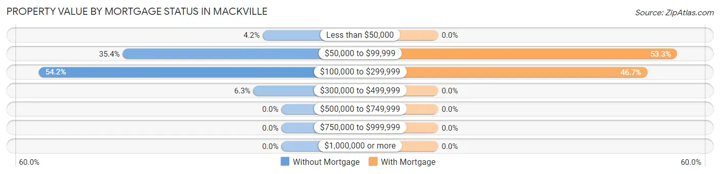 Property Value by Mortgage Status in Mackville
