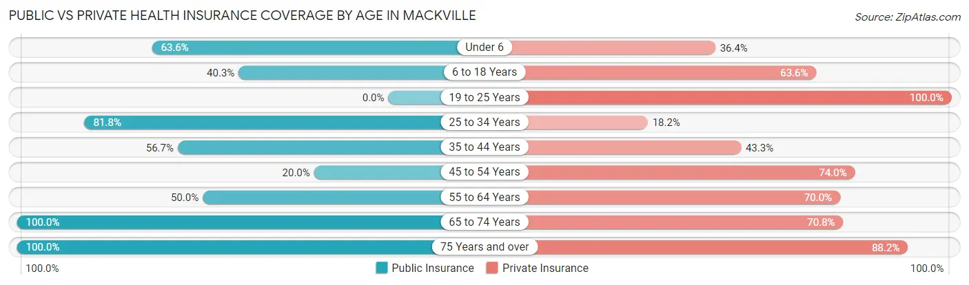 Public vs Private Health Insurance Coverage by Age in Mackville